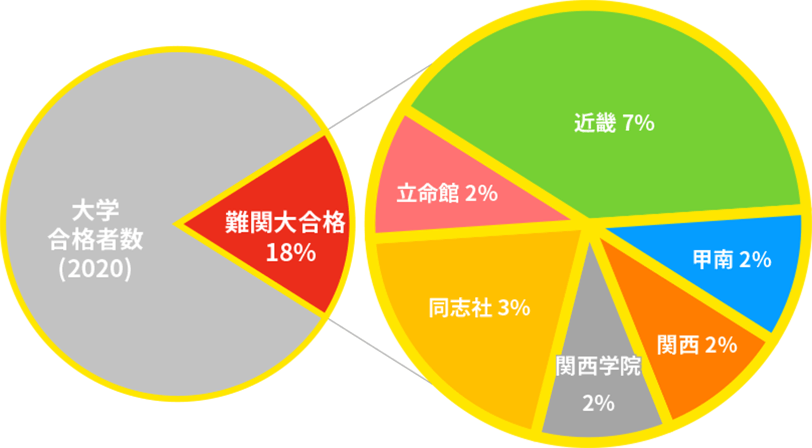 難関大合格者数
